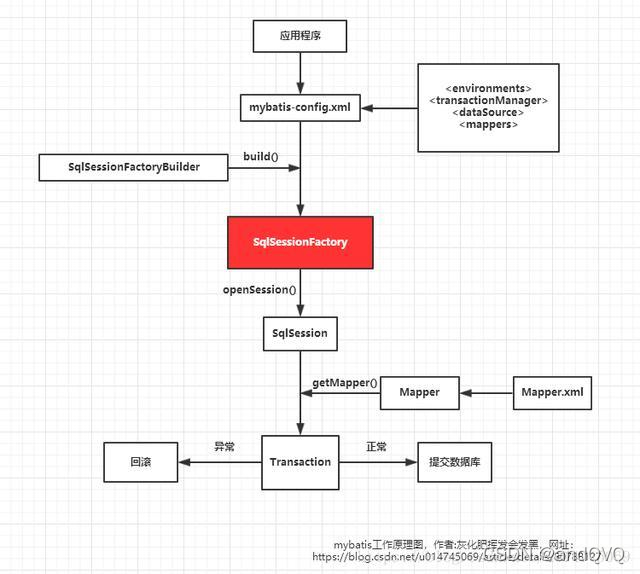 Mybatis层次结构