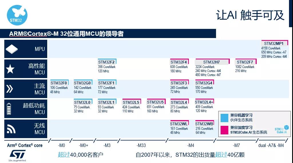 AI技术专题之一：意法半导体人工智能解决方案概述