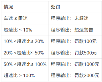 7-1 超速罚款