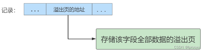 InnoDB数据存储结构