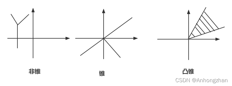 [外链图片转存失败,源站可能有防盗链机制,建议将图片保存下来直接上传(img-cDBarTbl-1642768887432)(D:\StudyFiles\ConvexOptimization\note\2.凸集\2-1.png)]