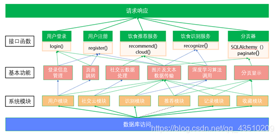 后端功能逻辑图