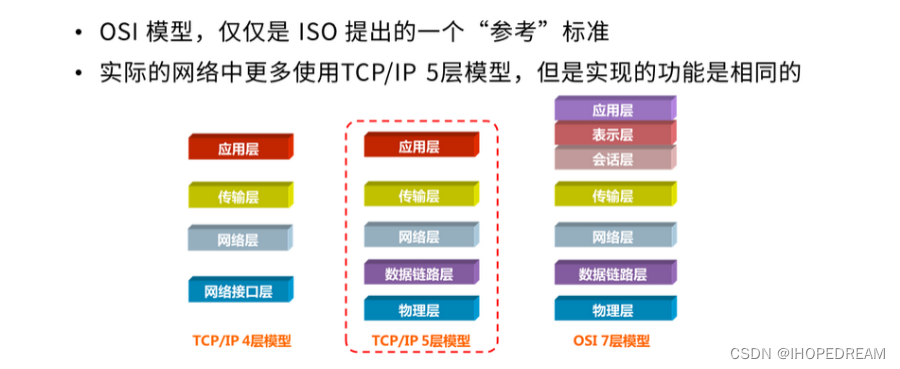 初步认识OSI/TCP/IP一(第三十八课)
