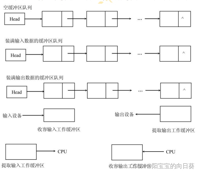 北航991——设备管理（重点）