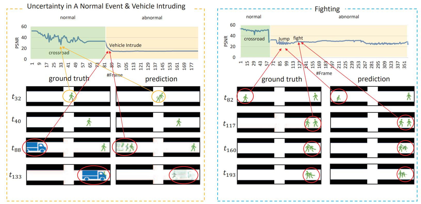 Learning Normal Dynamics in Videos with Meta Prototype Network详解及论文精读 ...