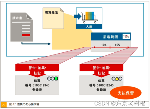 SAP MM学习笔记34 - 请求书照合中的支付保留（发票冻结）