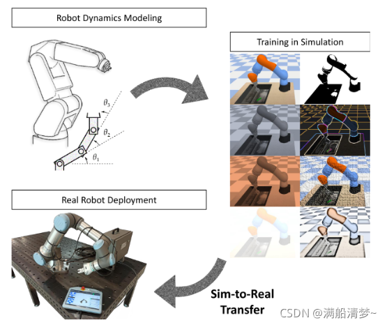 Sim2real 《Sim-to-Real Transfer in Deep Reinforcement Learning for Robotics a ...
