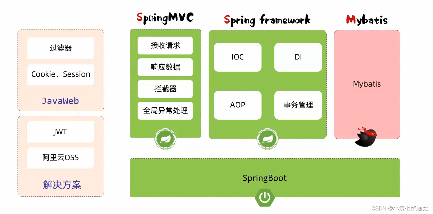 Web后端开发总结