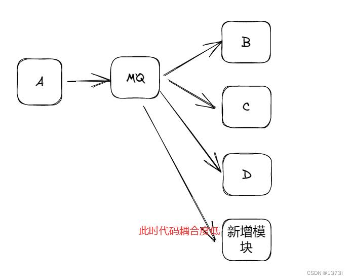 【RabbitMQ】初识消息中间件MQ