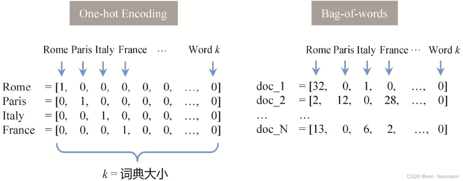 One-hot Encoding和词袋模型