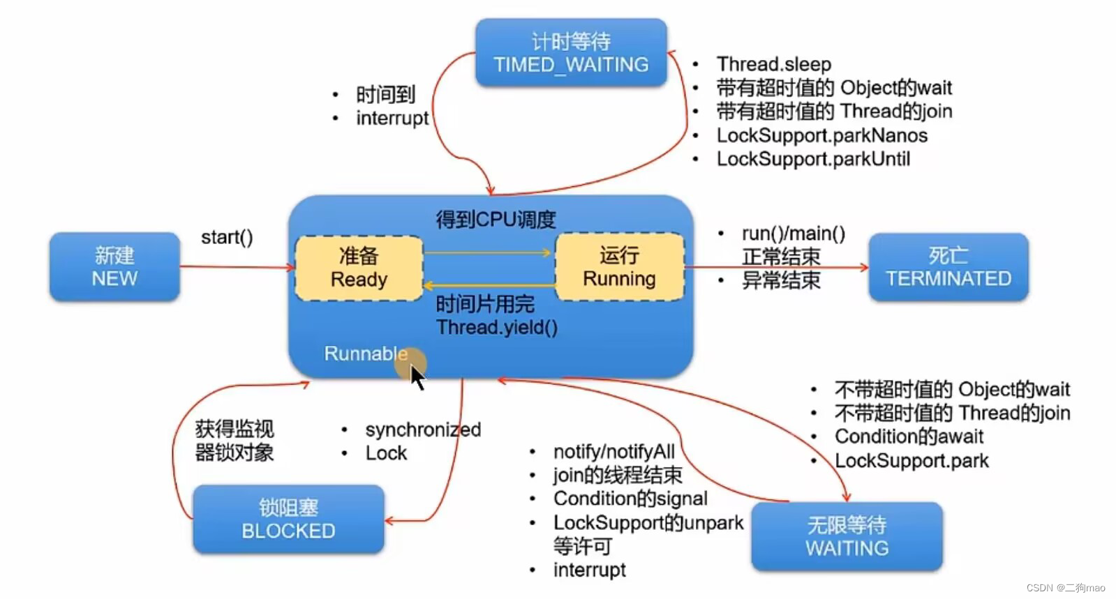 Java，多线程，线程安全的懒汉式、死锁、ReentrantLock的使用以及一些知识点补充