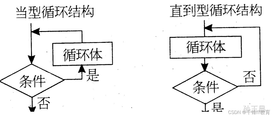 java流程控制的三种类型