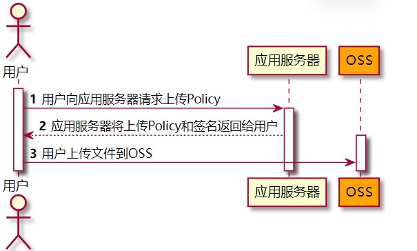 springboot中使用aliyun的oss