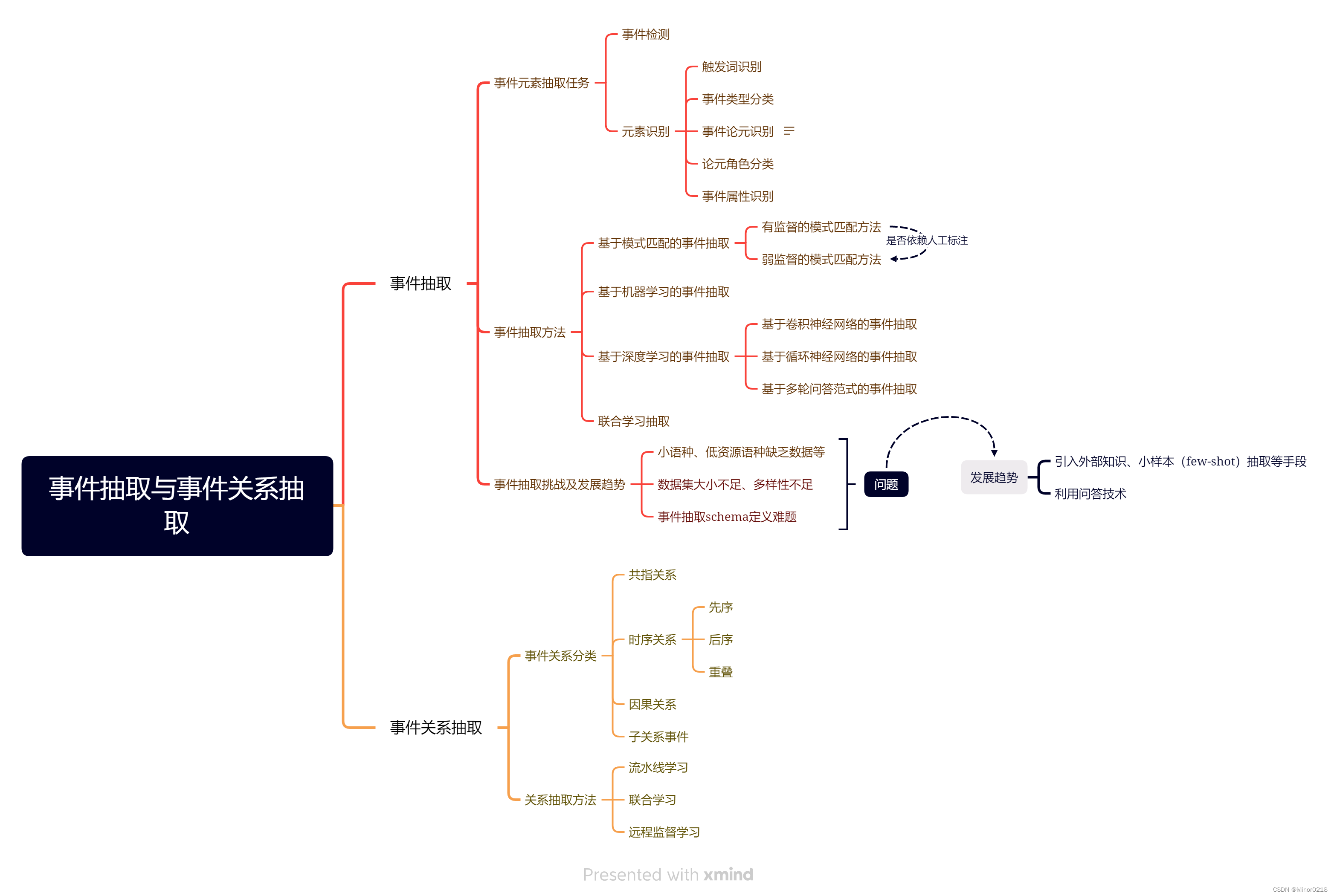 【事件图谱】事件抽取与事件关系抽取