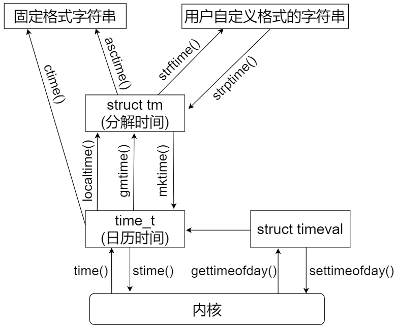 时间基础概念及Linux中的时间函数