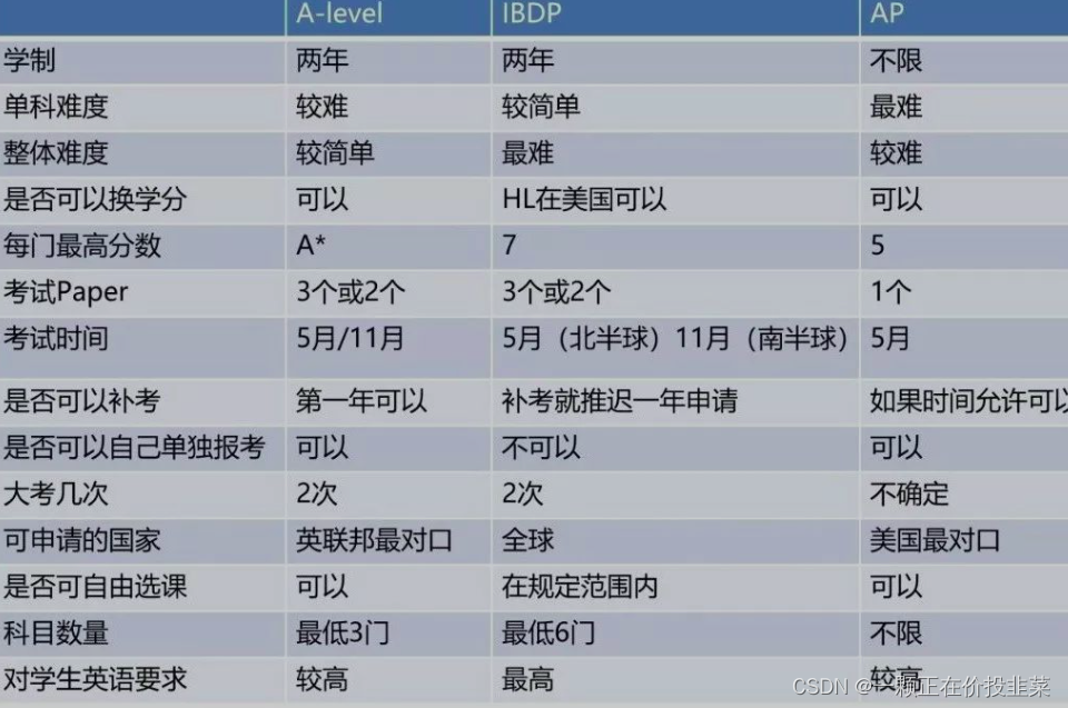 高中学习3大主流国际课程-申请国外大学本科