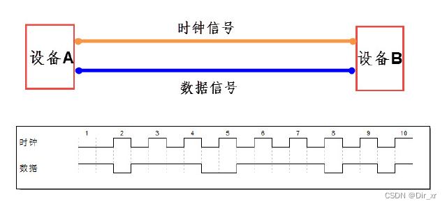 同步通讯