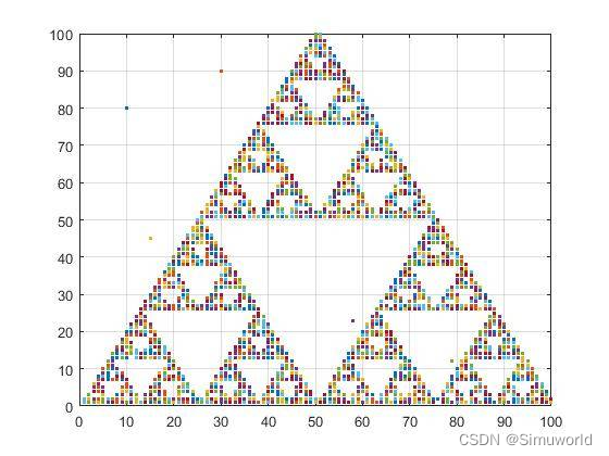 基于马尔可夫链的谢尔宾斯基三角形(sierpinski)产生仿真