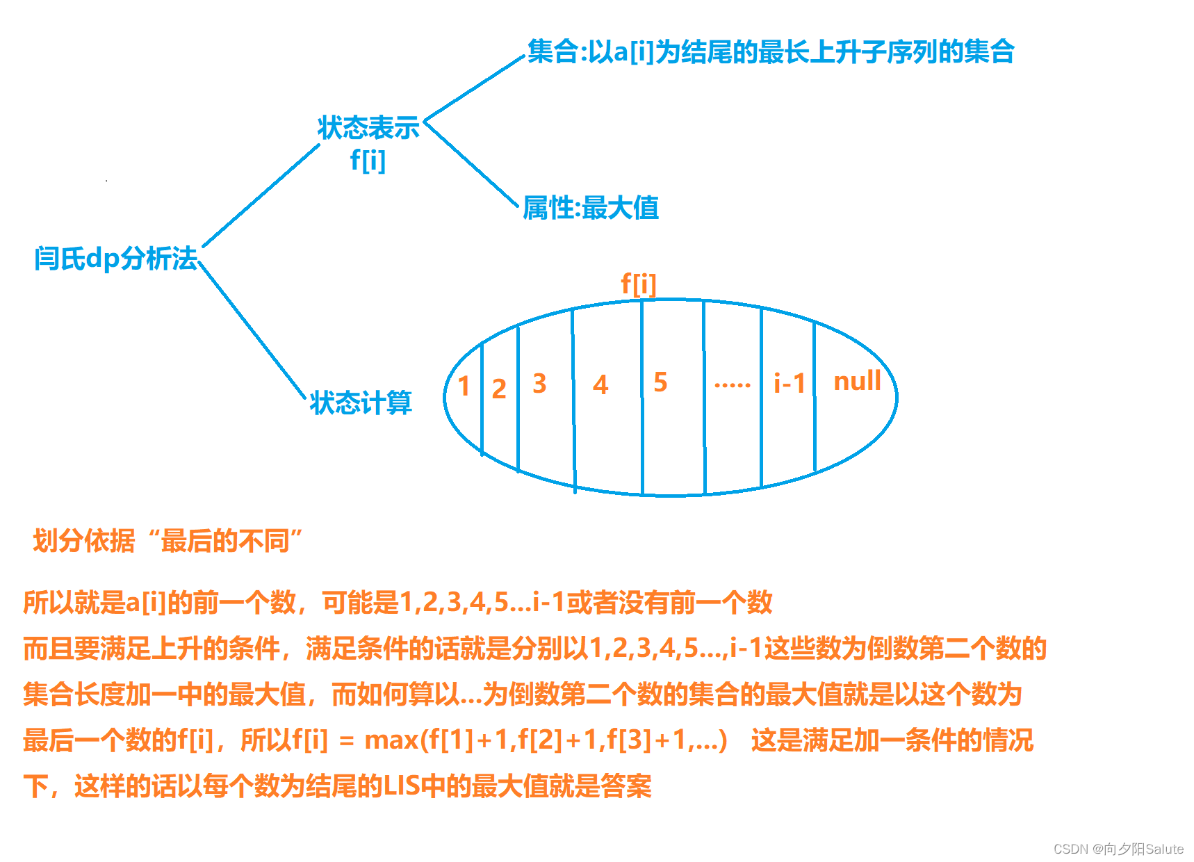 最长上升子序列