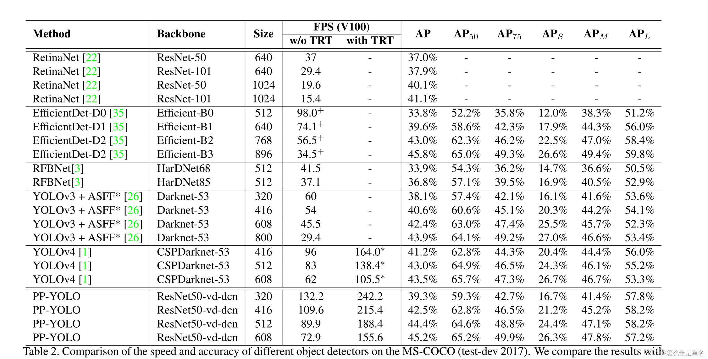 PP-YOLO: An Effective and Efficient Implementation of Object Detector（2020.8）