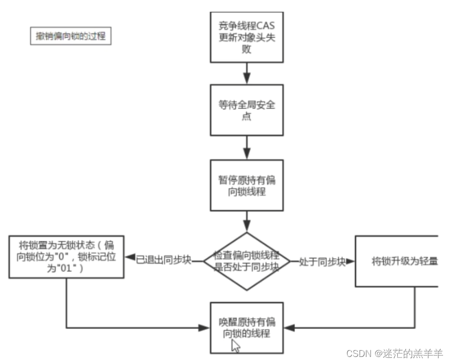 Synchronized的实现和锁升级