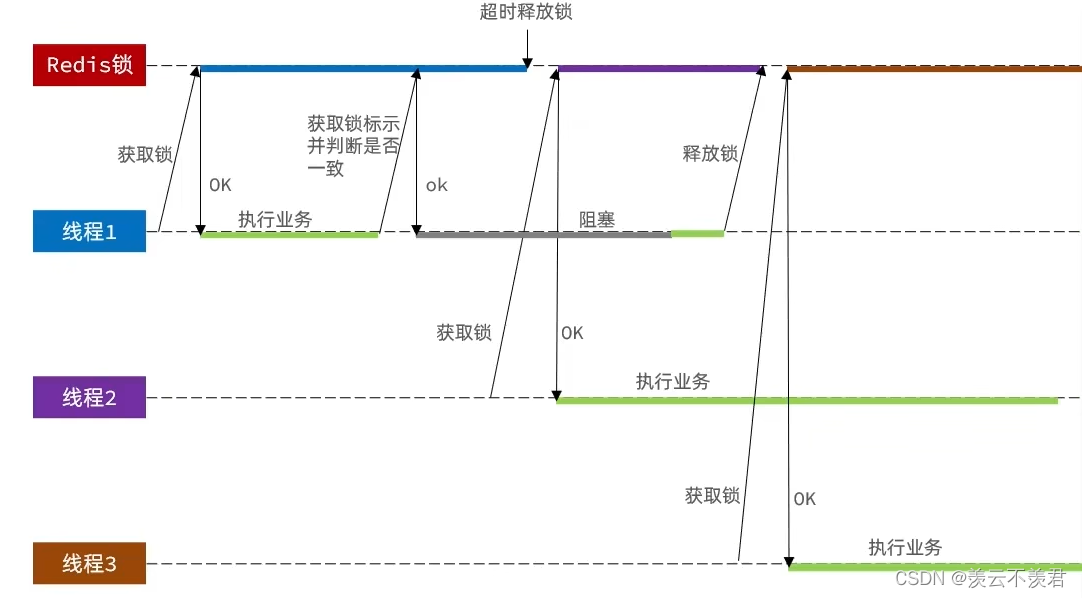 Redis实现全局唯一id,实现优惠卷秒杀的下单功能