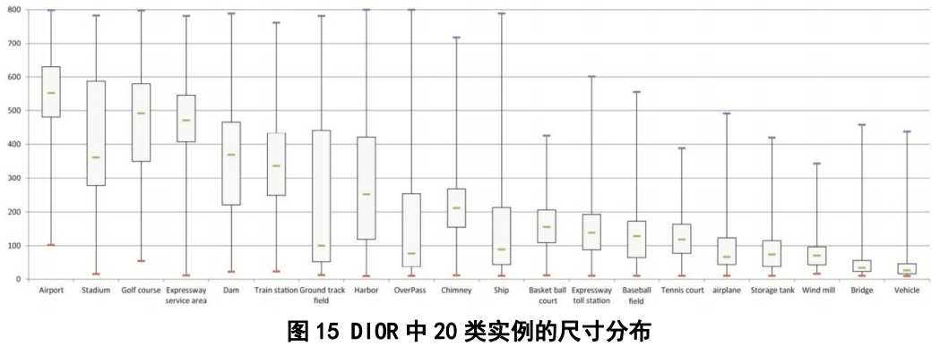 图15 DIOR中20类实例的尺寸分布