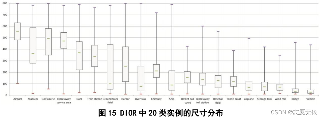 图15 DIOR中20类实例的尺寸分布