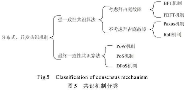 共识机制分类
