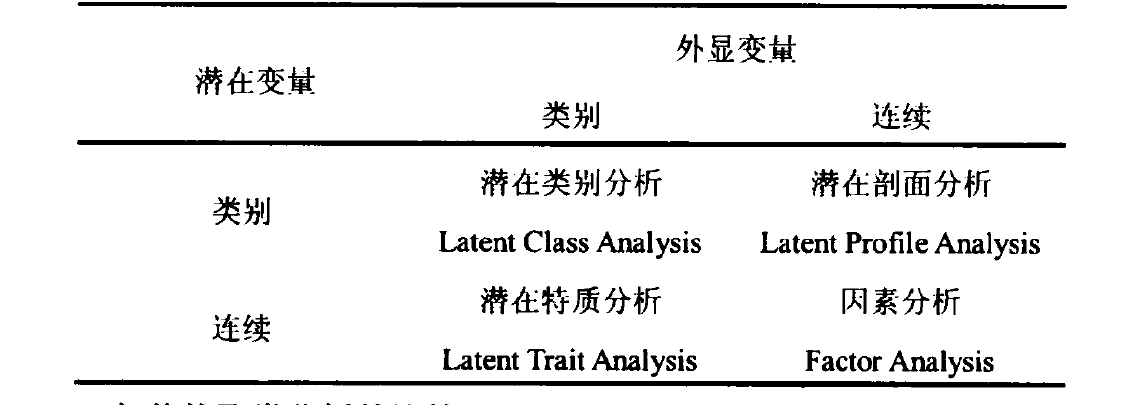 Latent Class Modeling lca