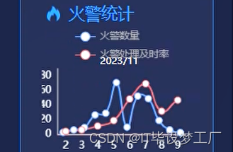 智慧消防大数据平台-火警统计