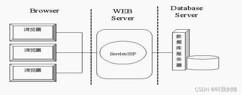 Servlet/Web开发概述/Http响应