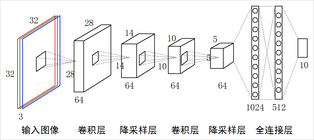 ▲ 图1.2 CNN 的基本结构