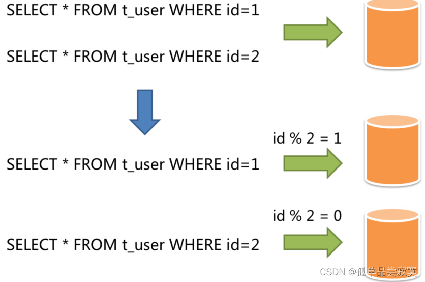 MySQL生产环境高可用架构详解