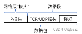 数据包