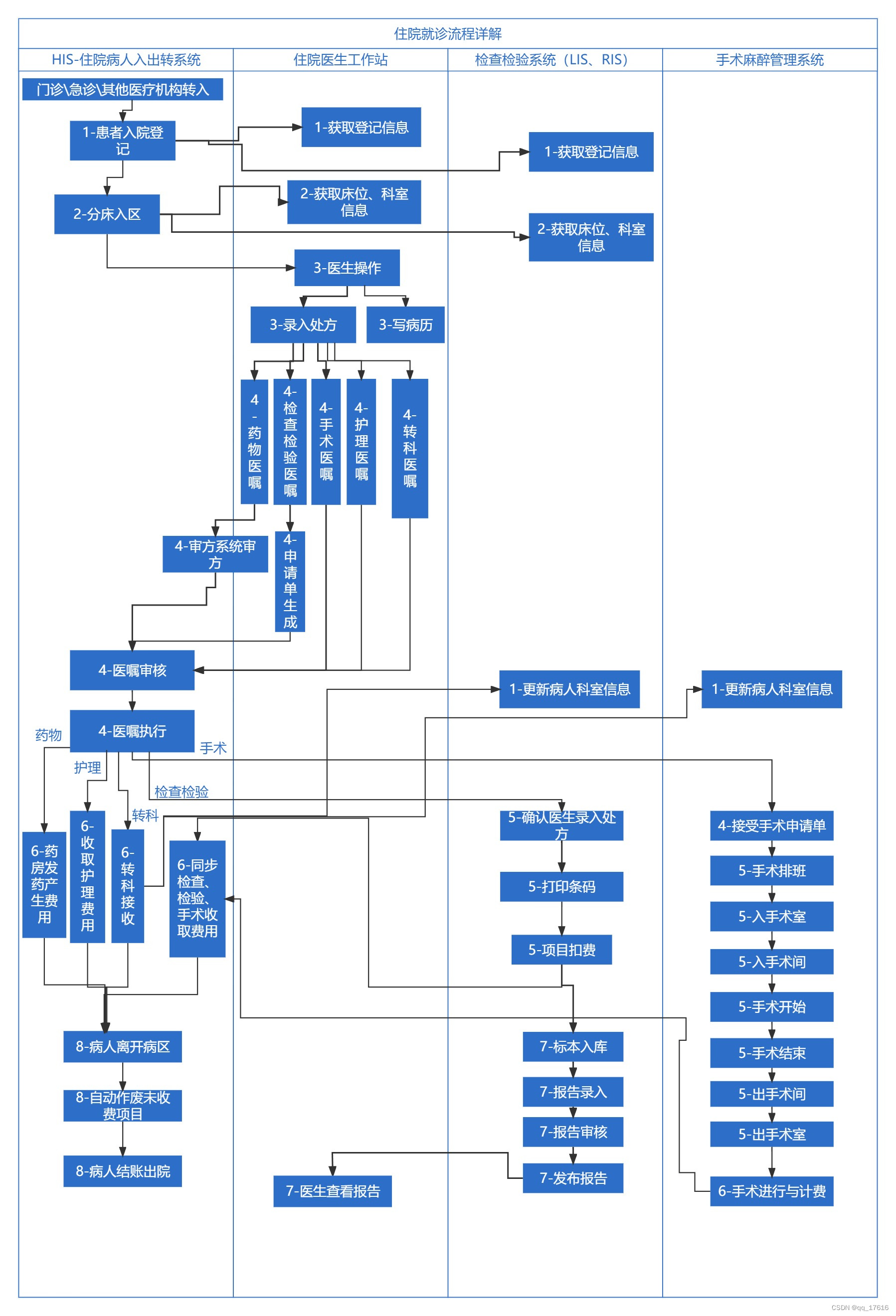 医疗实施-住院流程详解