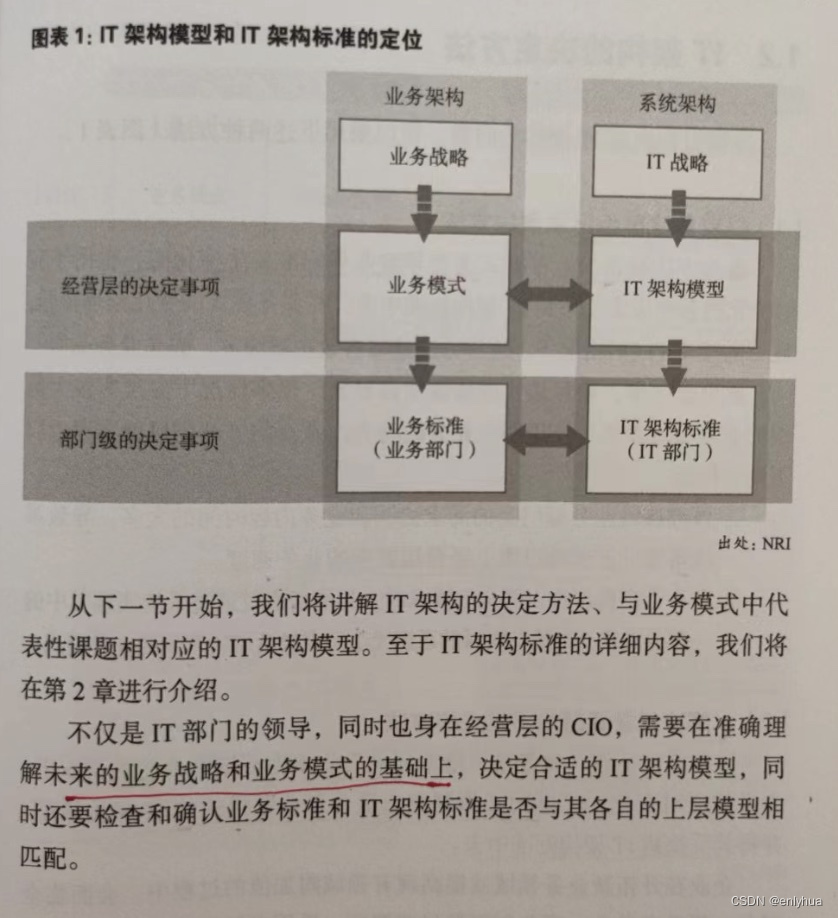 2.1 图解CIO工作指南(IT 架构模型) --- 何为IT 架构模型_cio it系统-CSDN博客