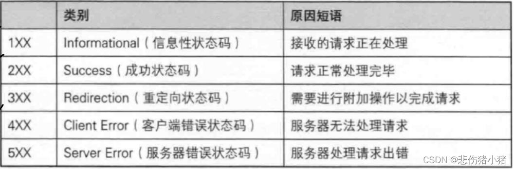 HTTP协议报文格式详解和抓包那些事