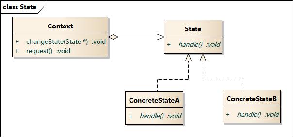 状态模式（State）