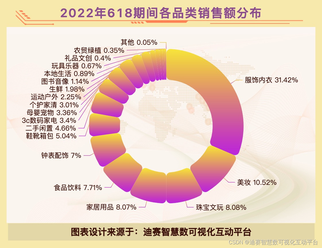 2022年618全网成交额达6959亿元,较2021年增加了1174