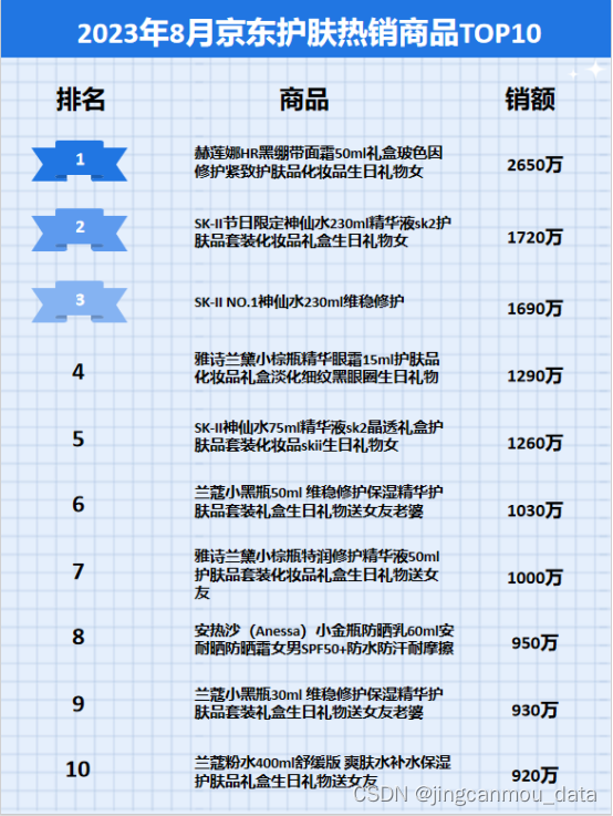 京东数据分析软件：2023年8月京东护肤行业品牌销售排行榜