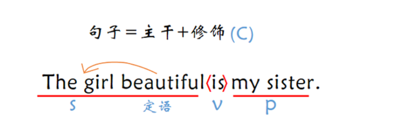 英语中修饰语的形式 Lanhuazui10的博客 Csdn博客 英语中修饰语的形式 Lanhuazui10的博客 Csdn博客