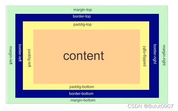 盒子模型组成