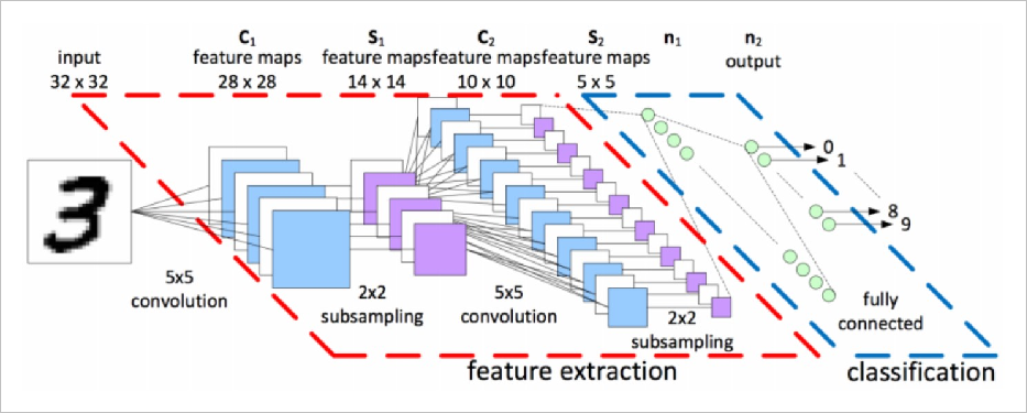 ▲ , LeNET CNN的结构示意图