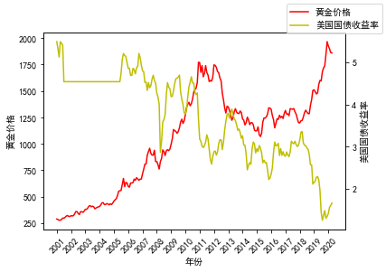 黄金价格与美债收益率的关系