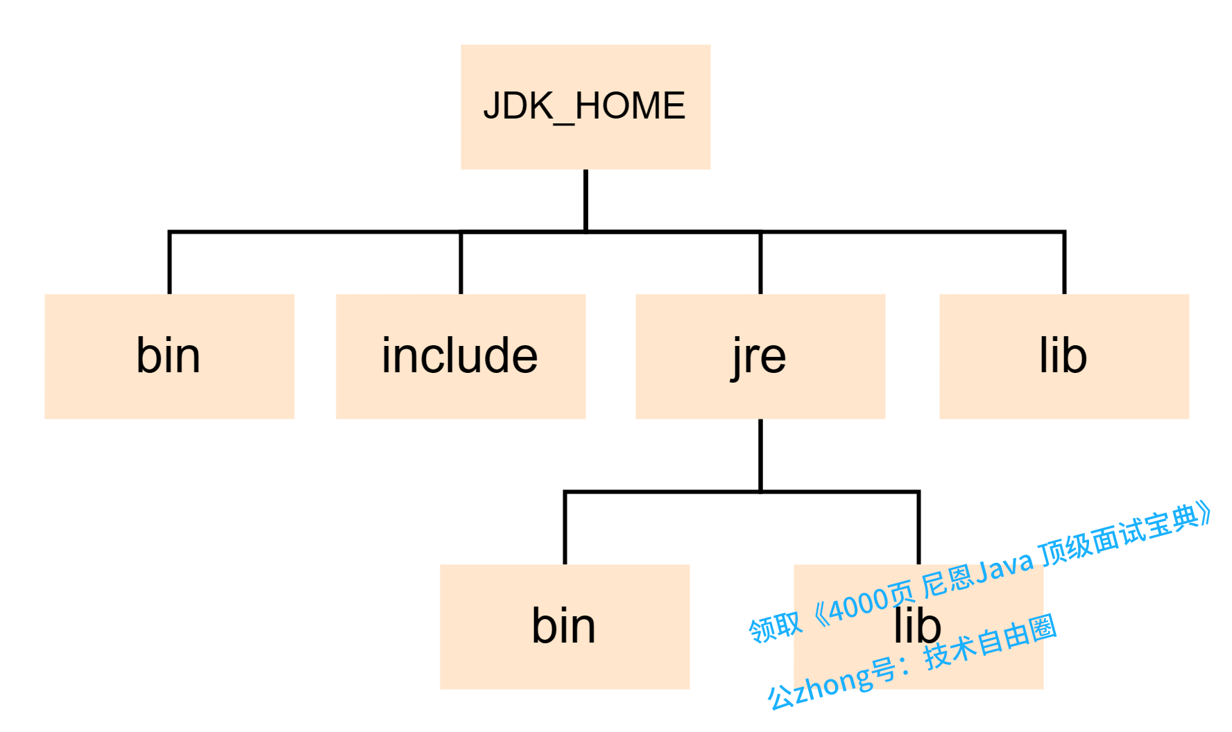 jdk9之前的目录