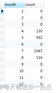 mysql月统计数据，没有的填充为0