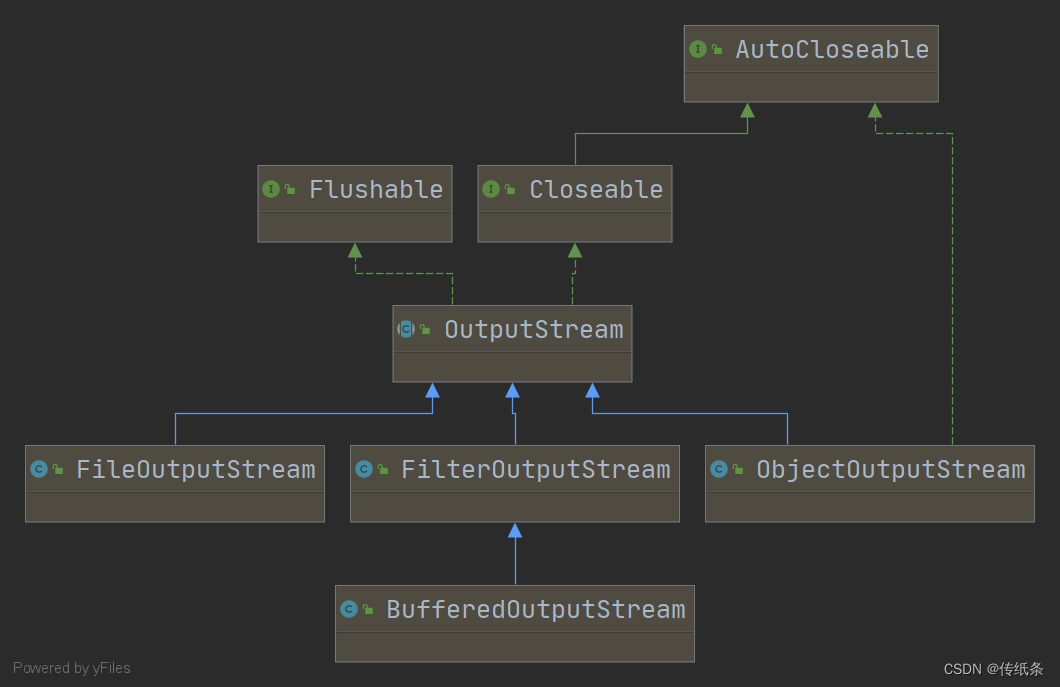 OutPutStream