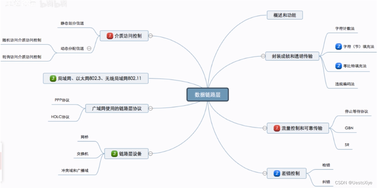 计算机网络 | 数据链路层