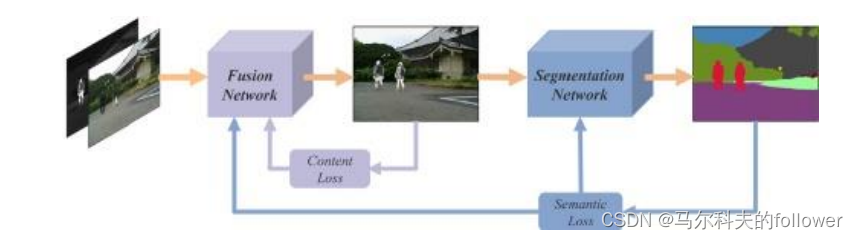 Image fusion in the loop of high-level vision tasks: Seafusion总结与代码注释